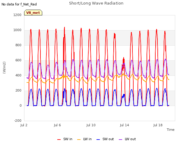 Explore the graph:Short/Long Wave Radiation in a new window