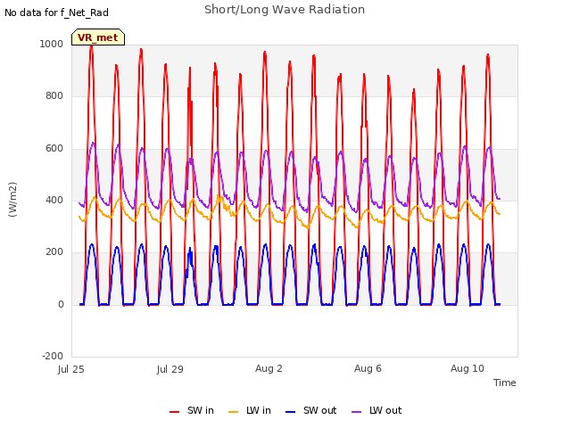 Explore the graph:Short/Long Wave Radiation in a new window