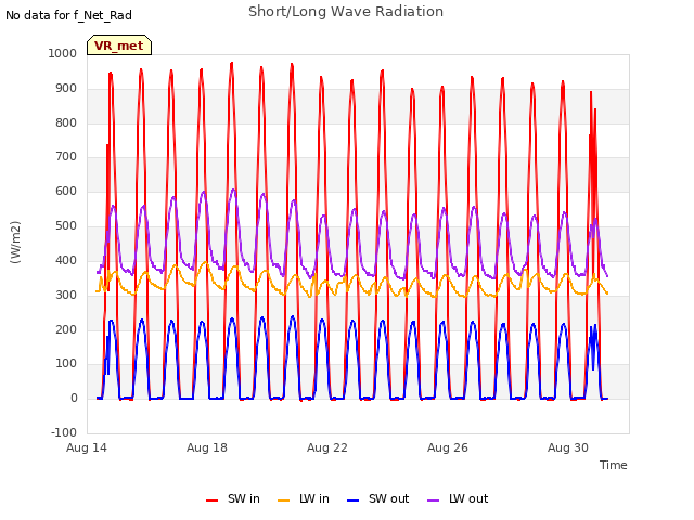 Explore the graph:Short/Long Wave Radiation in a new window