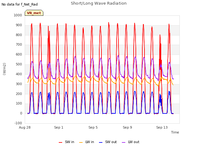 Explore the graph:Short/Long Wave Radiation in a new window