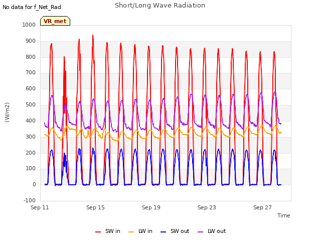 Explore the graph:Short/Long Wave Radiation in a new window