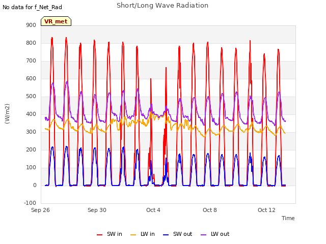 Explore the graph:Short/Long Wave Radiation in a new window