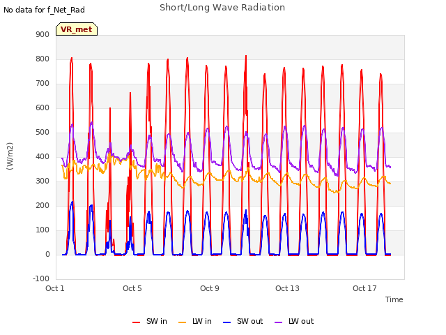 Explore the graph:Short/Long Wave Radiation in a new window