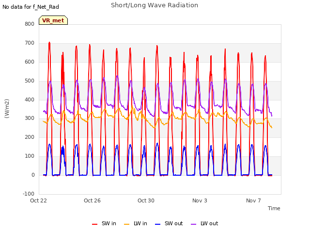 Explore the graph:Short/Long Wave Radiation in a new window