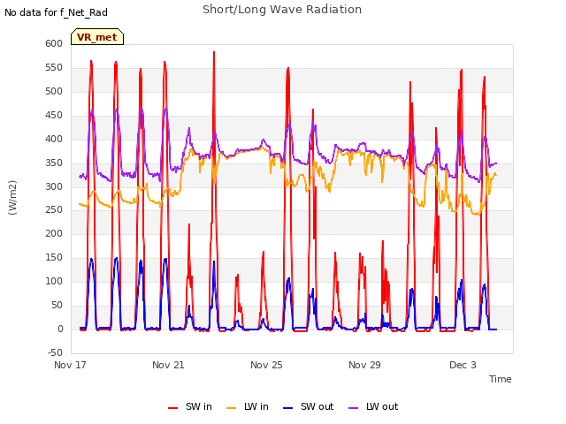 Explore the graph:Short/Long Wave Radiation in a new window