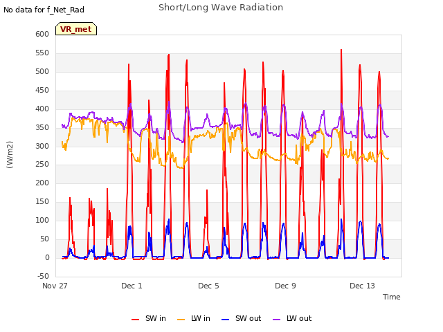 Explore the graph:Short/Long Wave Radiation in a new window