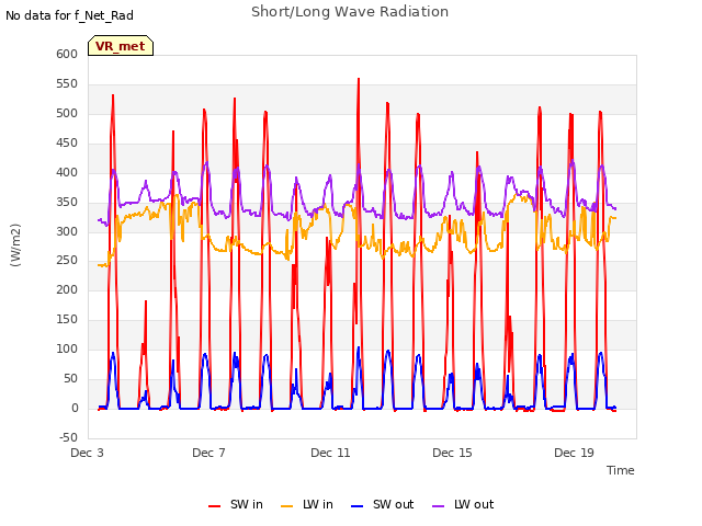 Explore the graph:Short/Long Wave Radiation in a new window