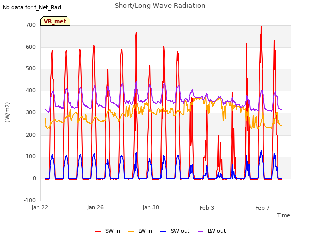 Explore the graph:Short/Long Wave Radiation in a new window