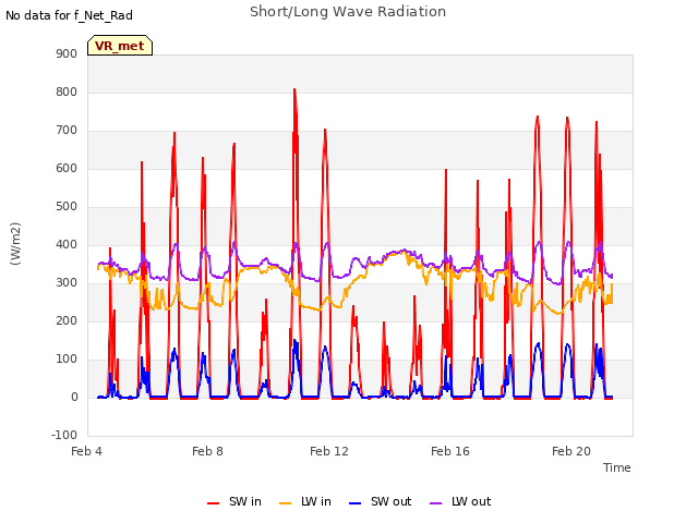 Explore the graph:Short/Long Wave Radiation in a new window