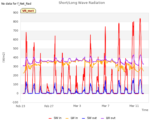 Explore the graph:Short/Long Wave Radiation in a new window