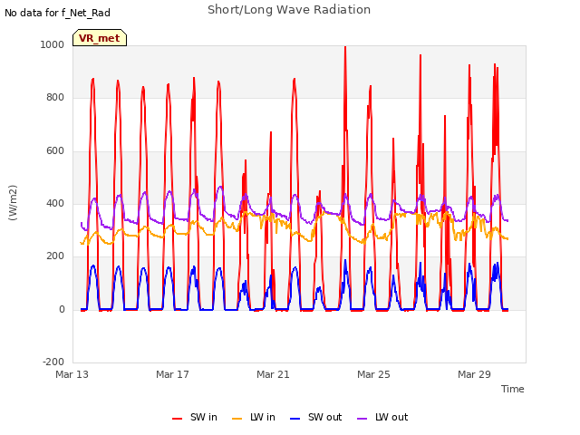 Explore the graph:Short/Long Wave Radiation in a new window