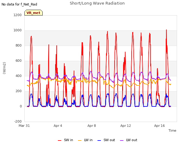 Explore the graph:Short/Long Wave Radiation in a new window