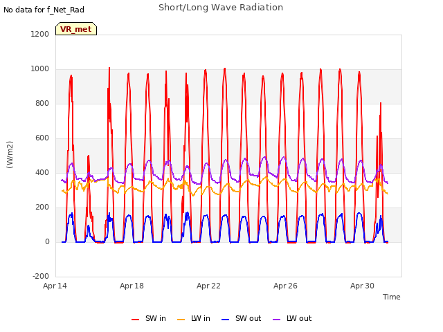 Explore the graph:Short/Long Wave Radiation in a new window