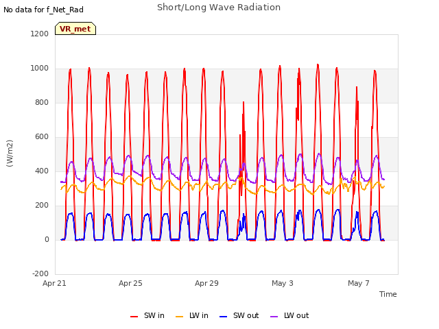 Explore the graph:Short/Long Wave Radiation in a new window