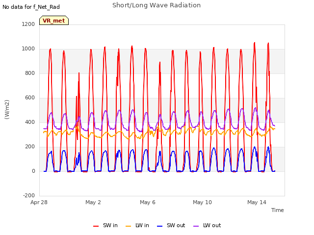 Explore the graph:Short/Long Wave Radiation in a new window