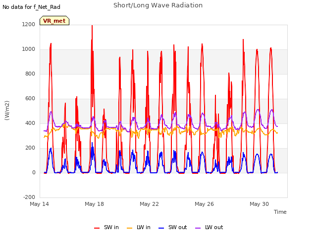 Explore the graph:Short/Long Wave Radiation in a new window