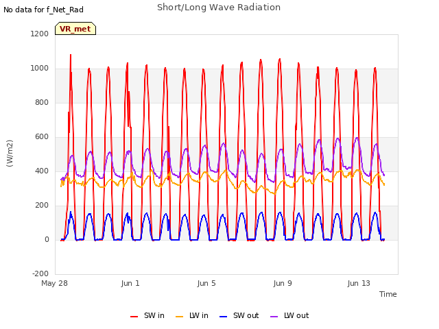 Explore the graph:Short/Long Wave Radiation in a new window