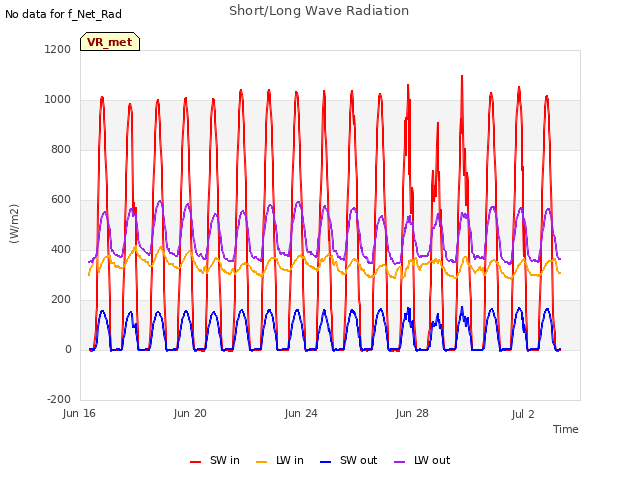 Explore the graph:Short/Long Wave Radiation in a new window