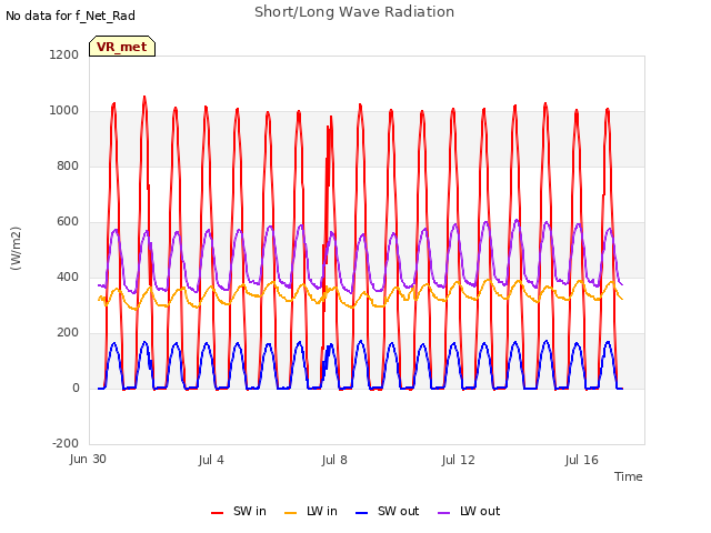 Explore the graph:Short/Long Wave Radiation in a new window