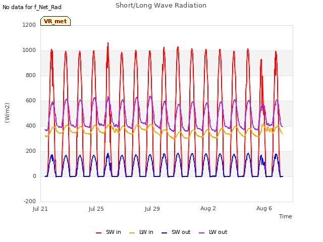 Explore the graph:Short/Long Wave Radiation in a new window