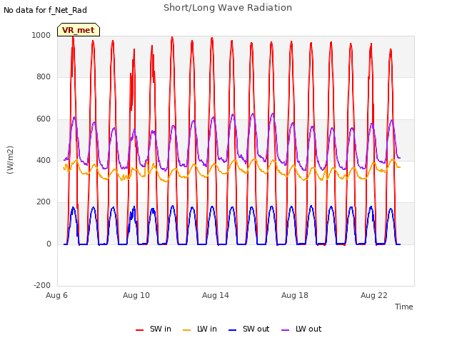 Explore the graph:Short/Long Wave Radiation in a new window