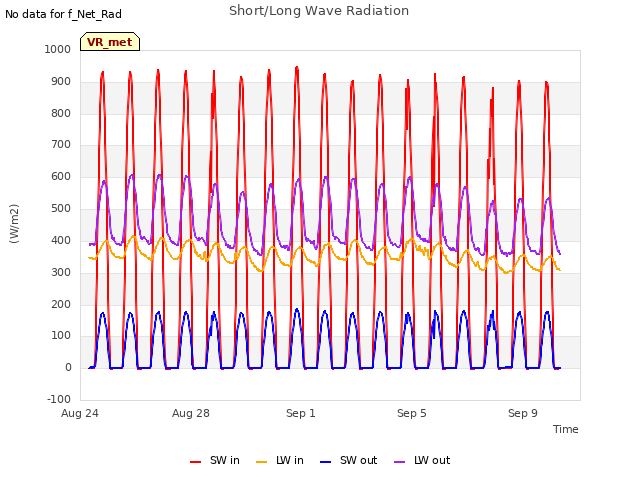 Explore the graph:Short/Long Wave Radiation in a new window