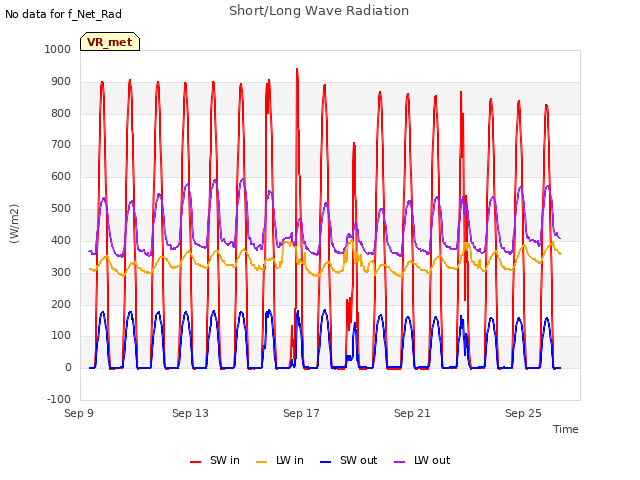 Explore the graph:Short/Long Wave Radiation in a new window