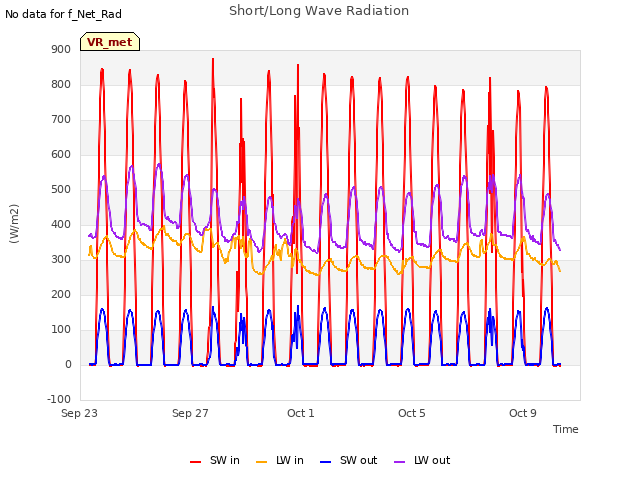 Explore the graph:Short/Long Wave Radiation in a new window