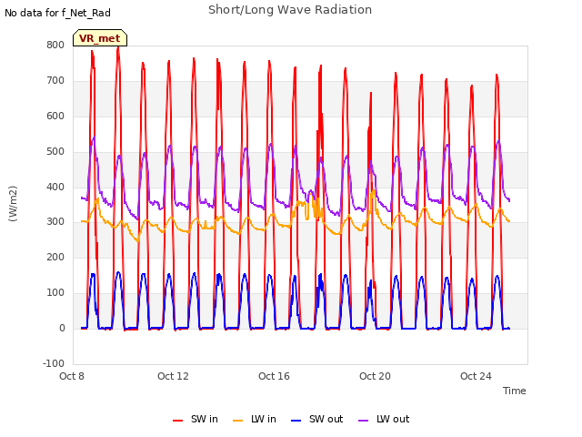 Explore the graph:Short/Long Wave Radiation in a new window