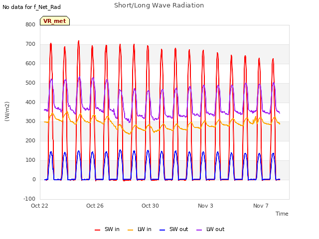 Explore the graph:Short/Long Wave Radiation in a new window