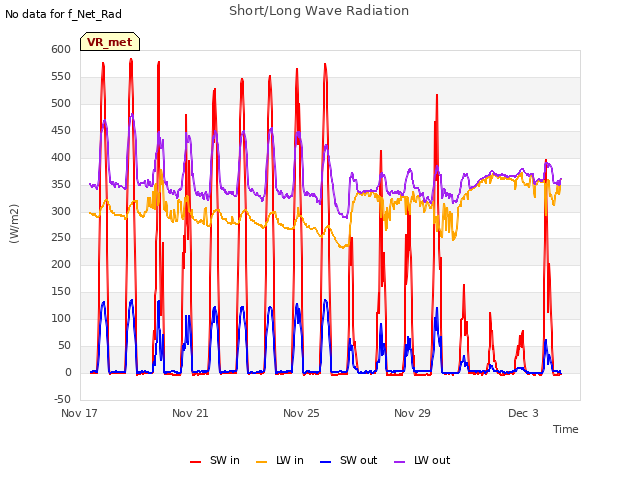 Explore the graph:Short/Long Wave Radiation in a new window