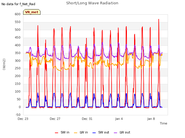 Explore the graph:Short/Long Wave Radiation in a new window