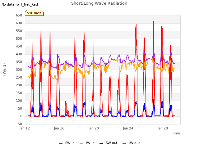 Explore the graph:Short/Long Wave Radiation in a new window