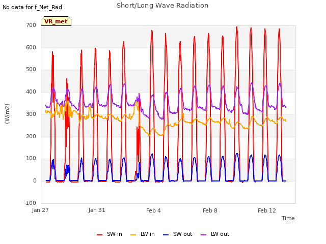 Explore the graph:Short/Long Wave Radiation in a new window