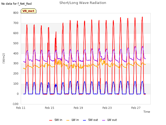 Explore the graph:Short/Long Wave Radiation in a new window