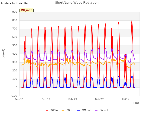 Explore the graph:Short/Long Wave Radiation in a new window