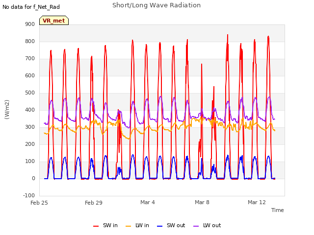 Explore the graph:Short/Long Wave Radiation in a new window