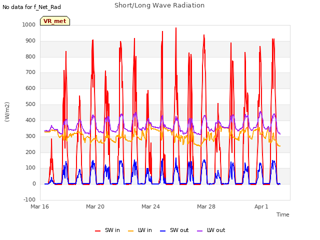 Explore the graph:Short/Long Wave Radiation in a new window