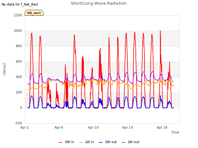 Explore the graph:Short/Long Wave Radiation in a new window