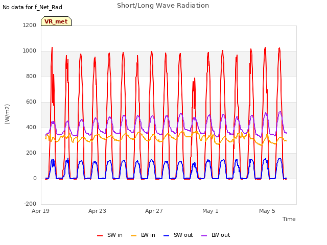 Explore the graph:Short/Long Wave Radiation in a new window