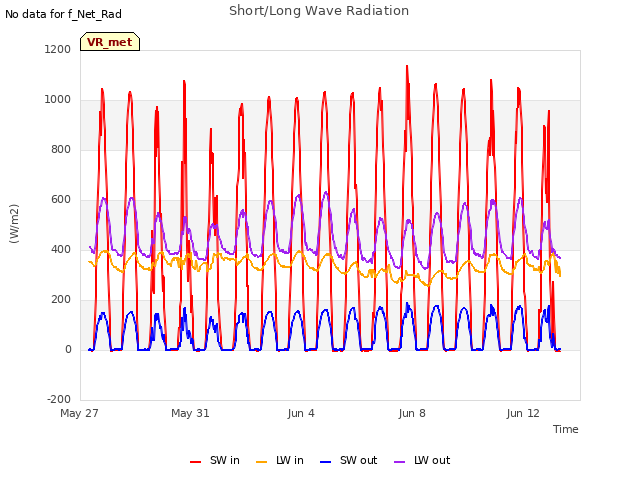 Explore the graph:Short/Long Wave Radiation in a new window