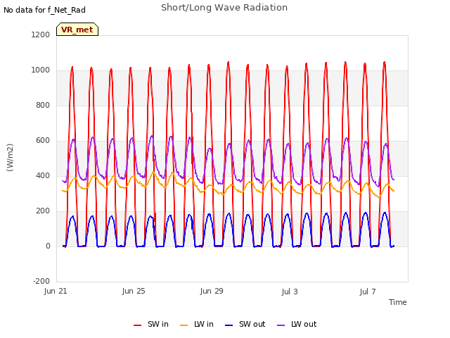 Explore the graph:Short/Long Wave Radiation in a new window