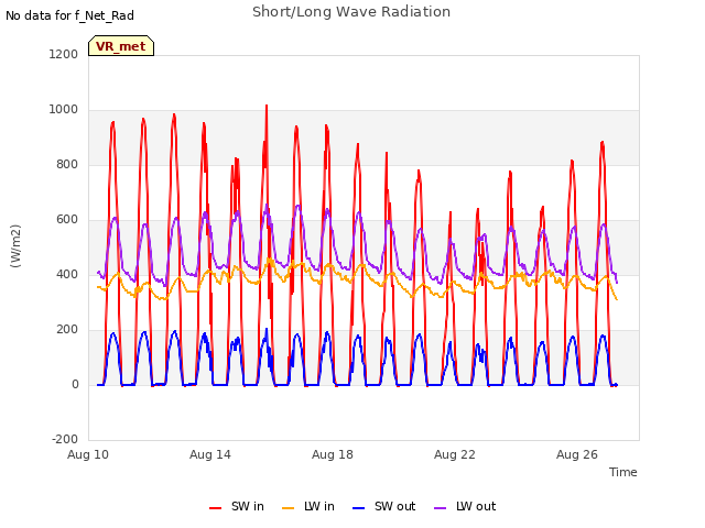 Explore the graph:Short/Long Wave Radiation in a new window