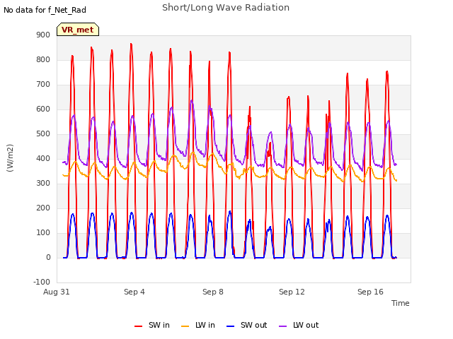 Explore the graph:Short/Long Wave Radiation in a new window