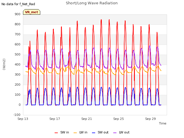 Explore the graph:Short/Long Wave Radiation in a new window