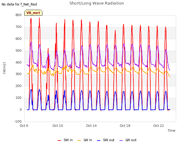 Explore the graph:Short/Long Wave Radiation in a new window