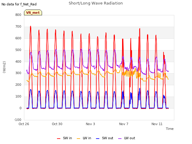 Explore the graph:Short/Long Wave Radiation in a new window