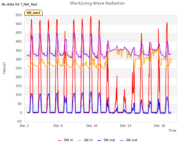 Explore the graph:Short/Long Wave Radiation in a new window