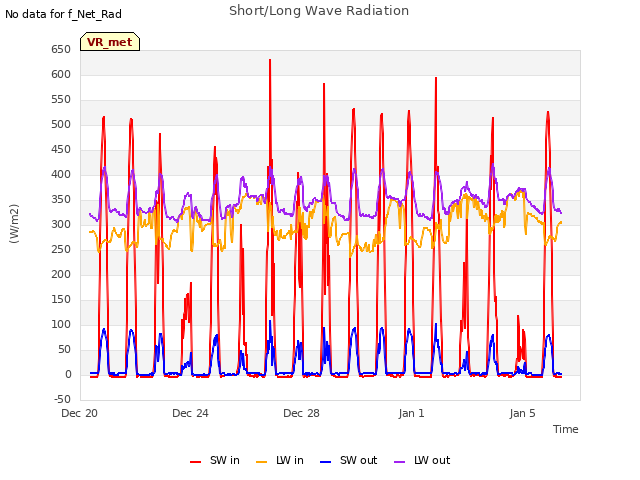 Explore the graph:Short/Long Wave Radiation in a new window