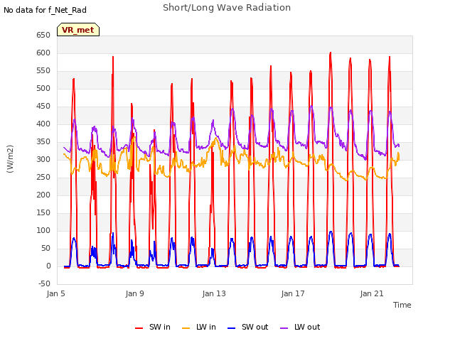 Explore the graph:Short/Long Wave Radiation in a new window